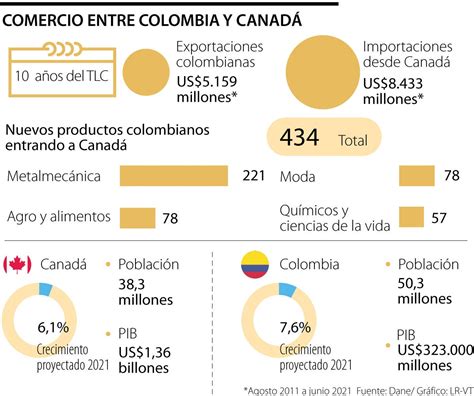 Colombia y Chile: Unidos por el Comercio y la Inversión