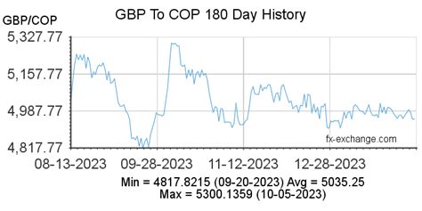 Colombian Dollar to GBP (COP to GBP): A Comprehensive Guide for 2023