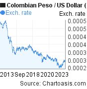 Colombian Exchange Rate to US Dollar: A Comprehensive Guide