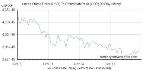 Colombian Money to USD: Exchange Rates, Conversions, and Tips