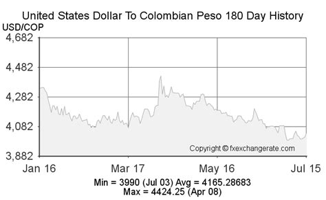 Colombian Peso to US Dollar Exchange Rate: Real-Time Updates and Market Analysis