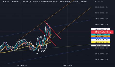 Colombian Peso vs USD: A Comparative Analysis