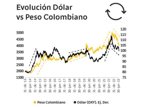 Colombian Peso vs. US Dollar: A Comprehensive Analysis