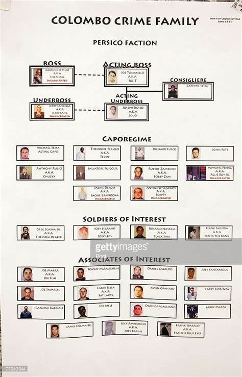 Colombo Crime Family Chart