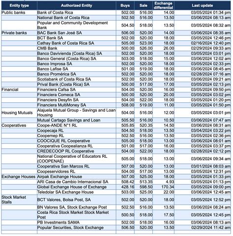 Colon Dollar Exchange Rate: A Comprehensive Guide