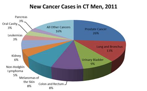 Colon cancer is the third leading cause of cancer-related deaths in the United States.