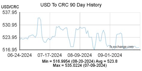 Colones to Dollars: Decoding the Exchange Rate Dynamics