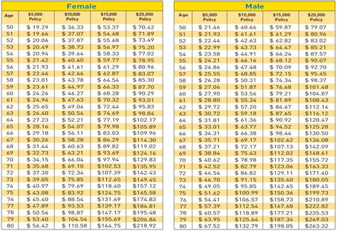 Colonial Penn Life Insurance Rate Chart by Age