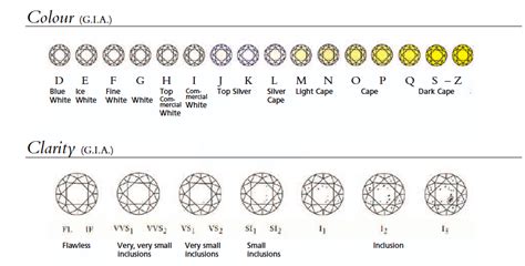 Color And Clarity Diamonds Chart
