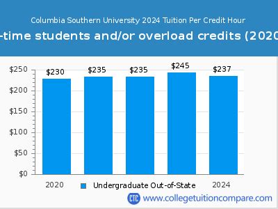 Columbia Southern University Tuition: A Comprehensive Guide