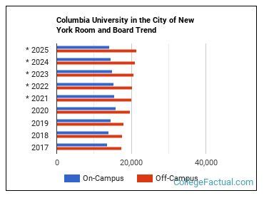 Columbia University Housing Cost: A Comprehensive Analysis
