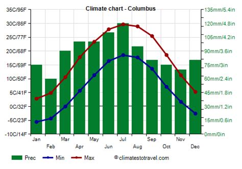 Columbus's Climate: A Snapshot