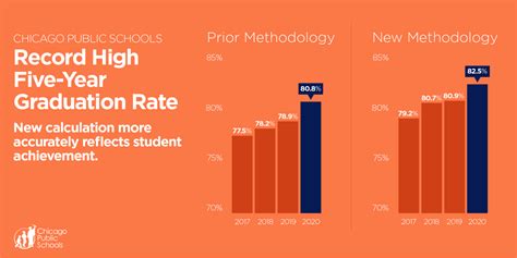 Columbus State University Five-Year Graduation Rate: A Comprehensive Analysis