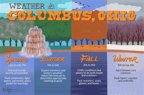 Columbus Weather: A Guide to the City's Seasons