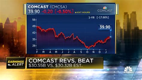 Comcast Corporation Stock Price: $38.20 and Beyond