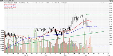 ComfortDelGro Share Price Forum: 2025 Outlook and Growth Prospects