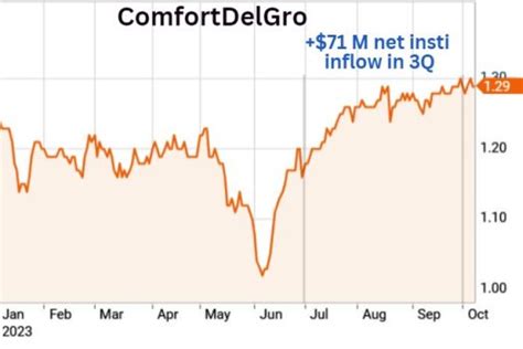 ComfortDelGro Share Price Forum: Everything You Need to Know