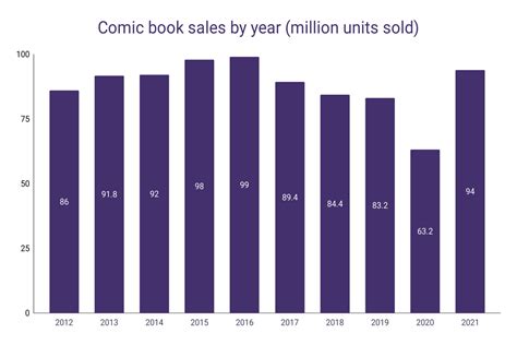 Comic Book Sales: