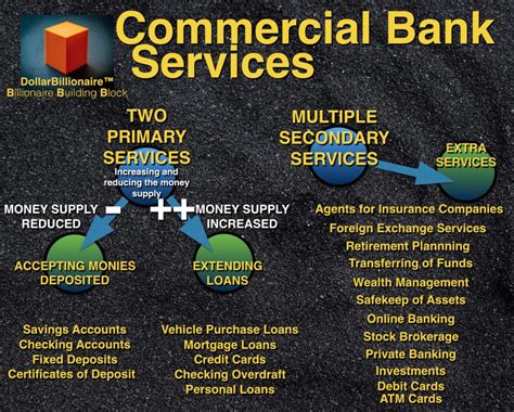 Commercial Banking Services