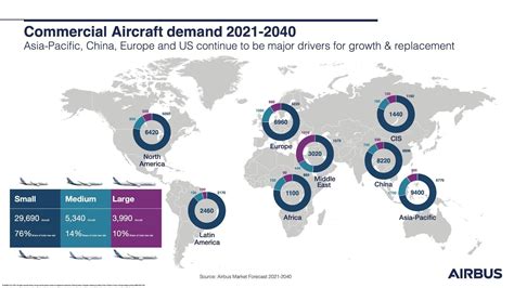 Commercial airplane demand: