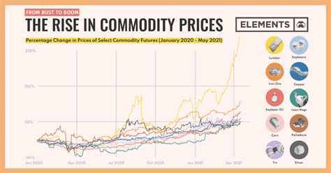 Commodity Prices and Development Reader