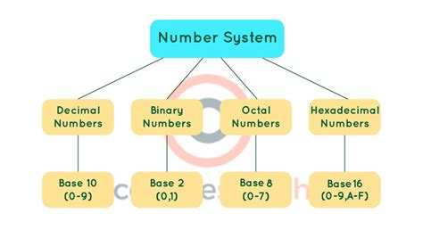 Common Base Number Systems: