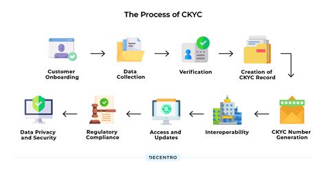 Common CKYC & KRA KYC