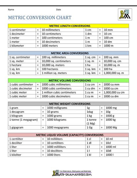 Common Conversions and Equivalents