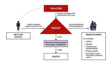 Common Features of Simple Trusts: