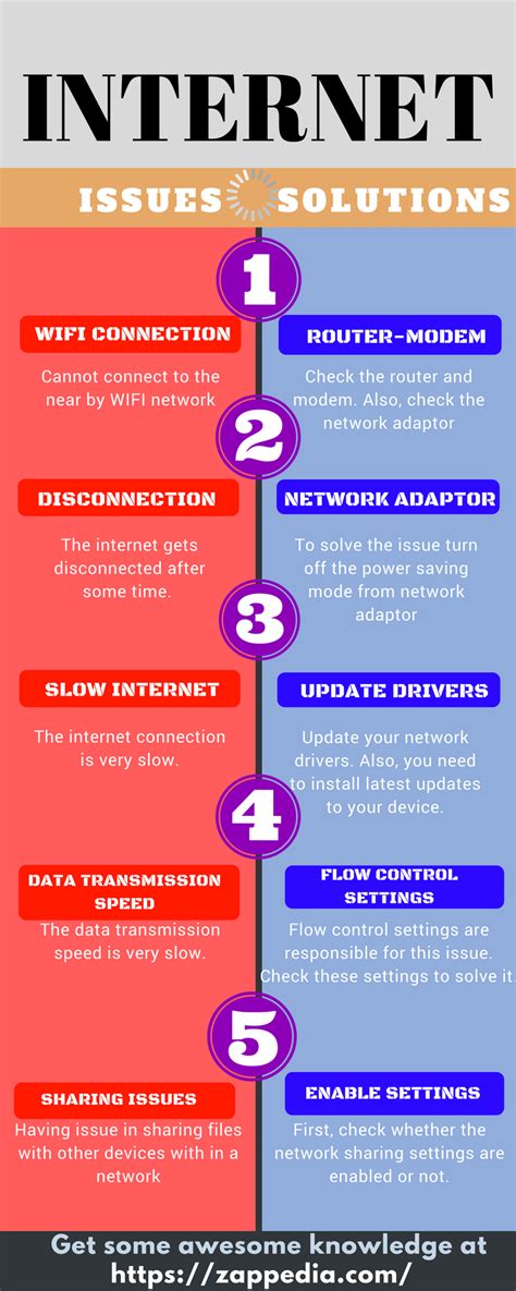 Common Internet Problems And Solutions Doc