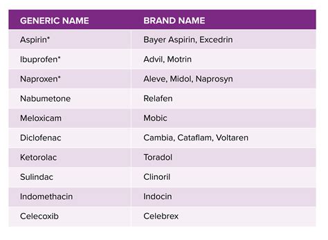 Common NSAIDs: