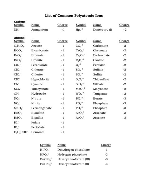 Common Polyatomic Ions Chart