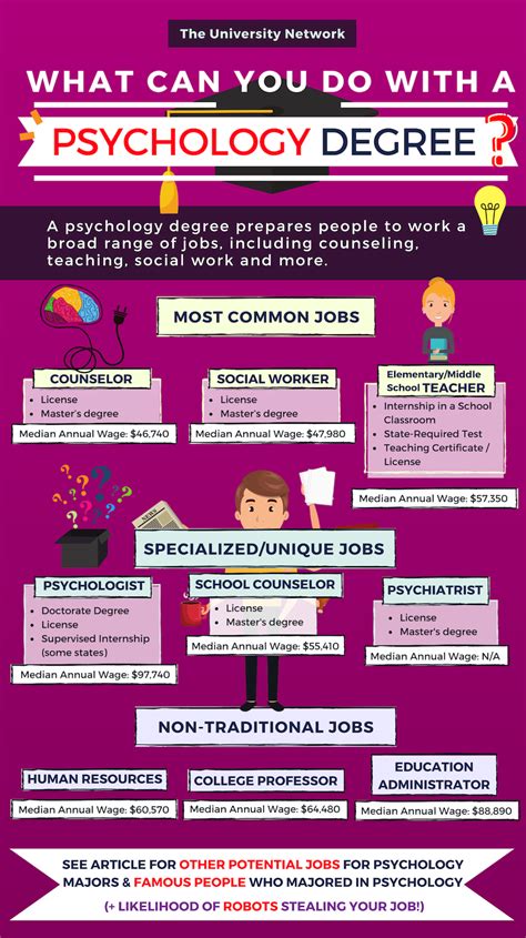 Common Psychology Degree Jobs