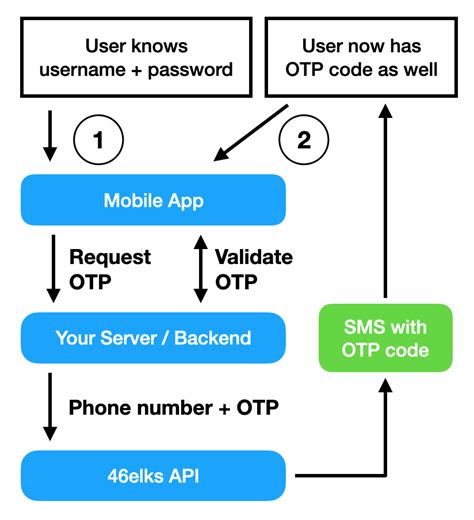 Common Reasons Why 2FA May Not Work on Gmail