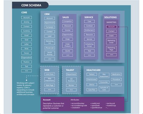 Common data model: