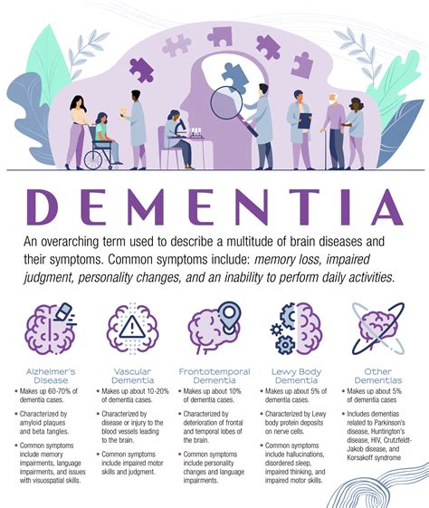 Common symptoms of dementia include: