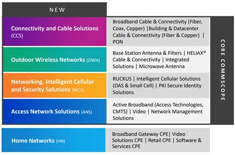 Commscope Overview