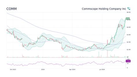 Commscope Stock Price: A Comprehensive Overview