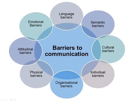 Communication Barriers