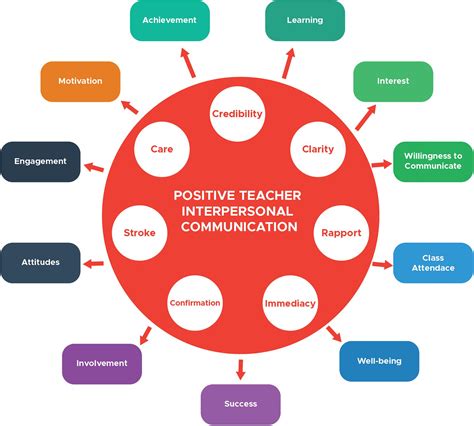 Communication for the Classroom Teacher An Overview Epub