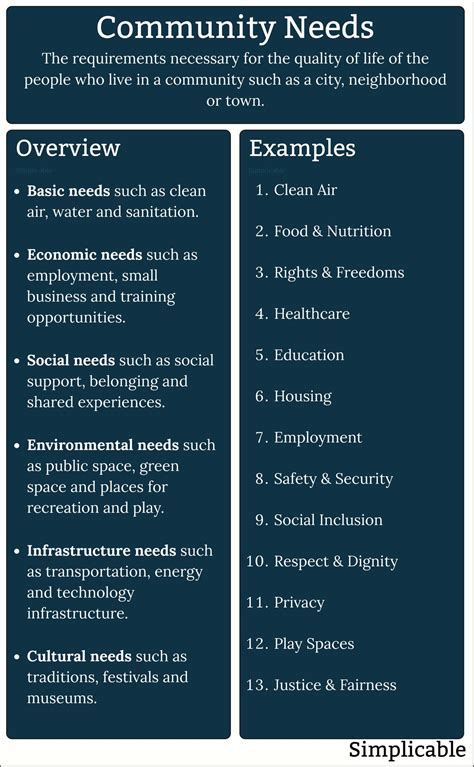 Community Need: