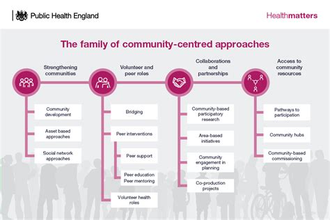 Community-Centered Approach