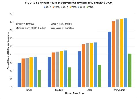 Commuter Statistics: