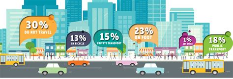 Commuting Patterns and Transportation Options