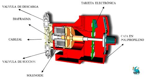 Como Funciona uma Bomba de Porão com Automático