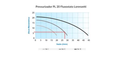 Como escolher o fluxostato para água ideal para sua necessidade?