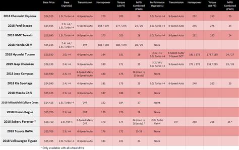 Compact Suv Comparison Chart