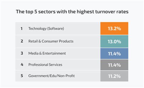 Companies With the Highest Turnover Rate 2017: A Mind-Boggling 56.9%