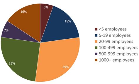 Company size: