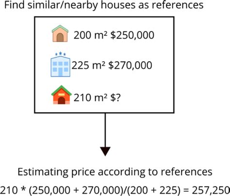 Comparable Sales Method: